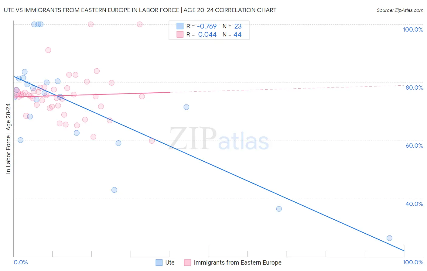 Ute vs Immigrants from Eastern Europe In Labor Force | Age 20-24