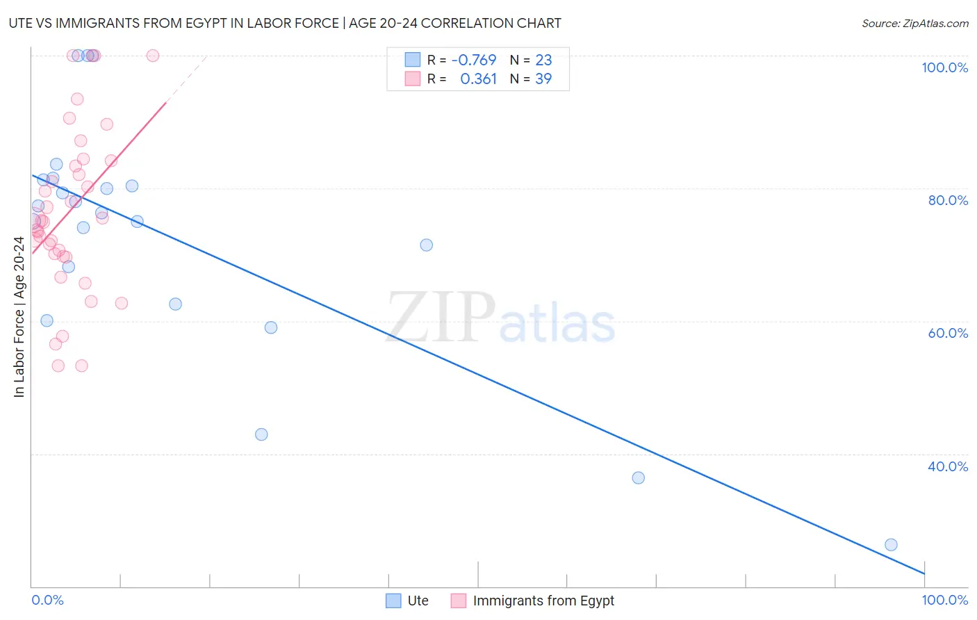 Ute vs Immigrants from Egypt In Labor Force | Age 20-24