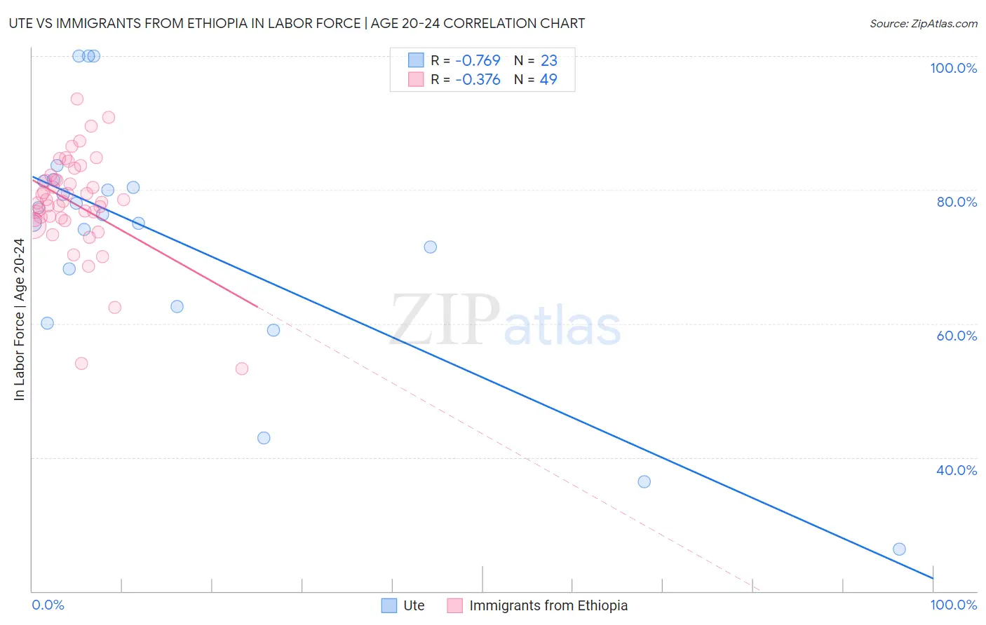 Ute vs Immigrants from Ethiopia In Labor Force | Age 20-24