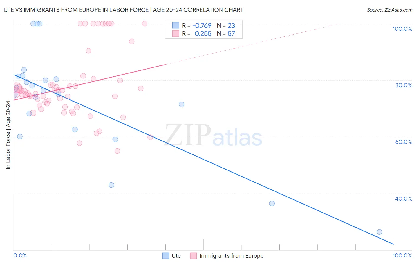 Ute vs Immigrants from Europe In Labor Force | Age 20-24