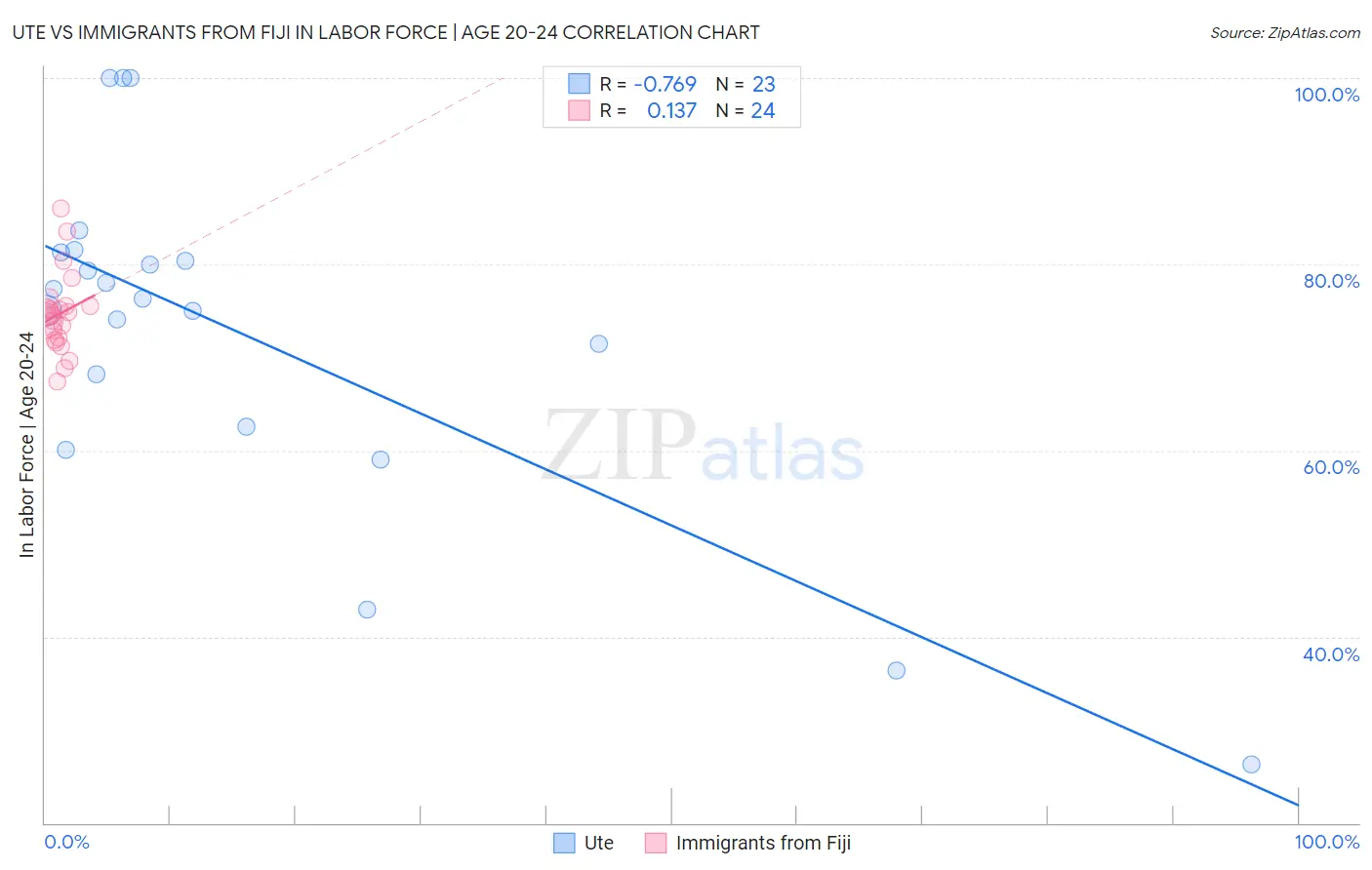 Ute vs Immigrants from Fiji In Labor Force | Age 20-24