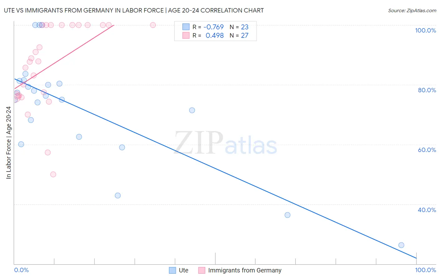 Ute vs Immigrants from Germany In Labor Force | Age 20-24