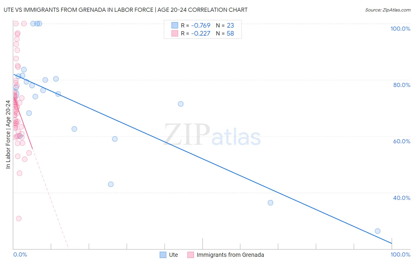 Ute vs Immigrants from Grenada In Labor Force | Age 20-24