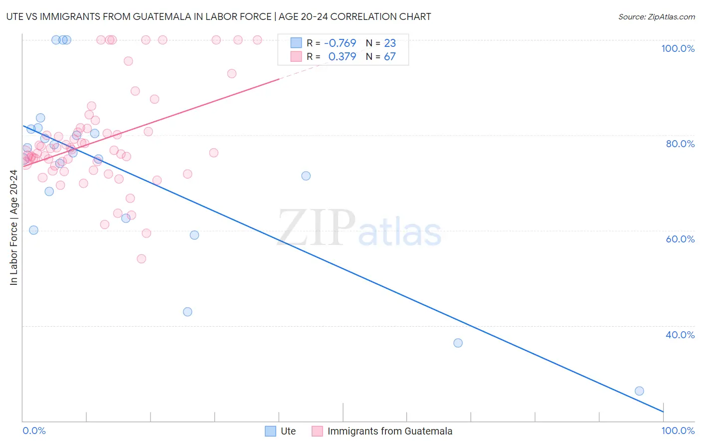 Ute vs Immigrants from Guatemala In Labor Force | Age 20-24