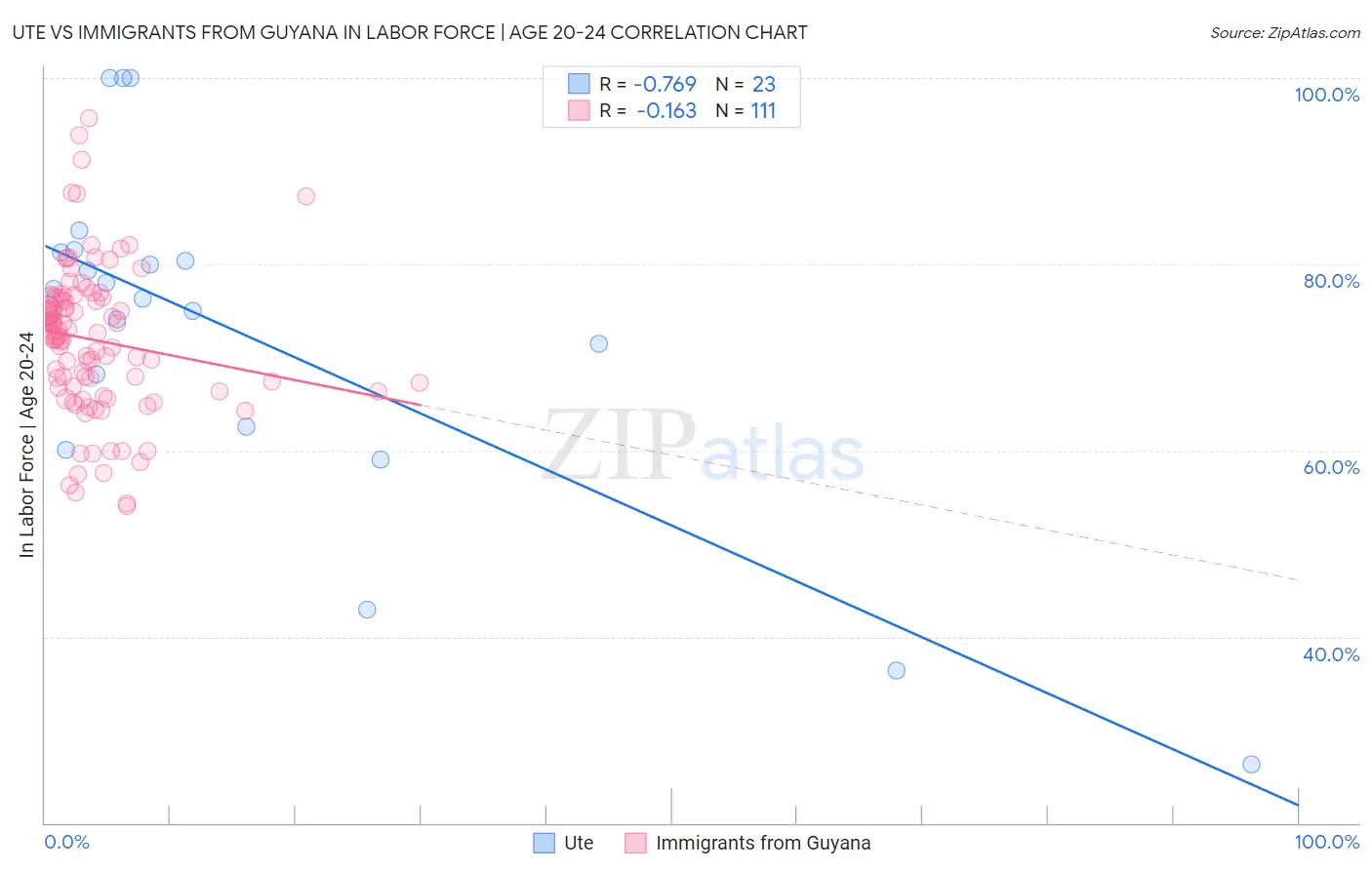 Ute vs Immigrants from Guyana In Labor Force | Age 20-24