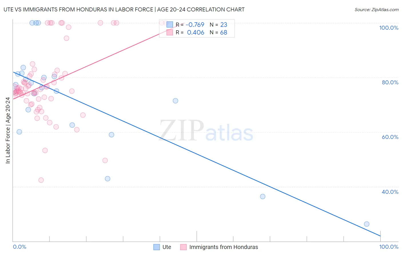 Ute vs Immigrants from Honduras In Labor Force | Age 20-24