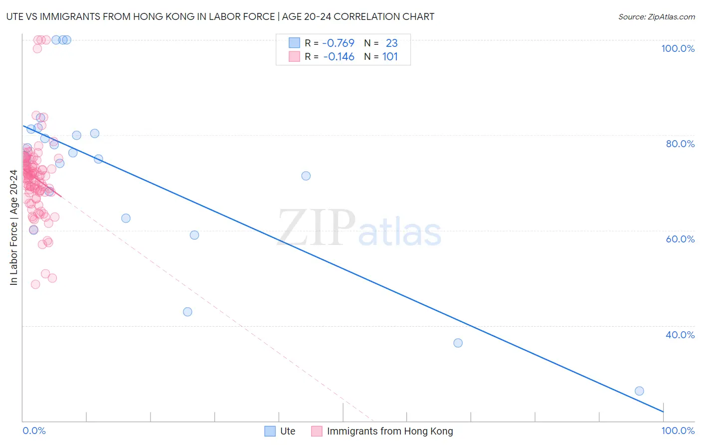 Ute vs Immigrants from Hong Kong In Labor Force | Age 20-24