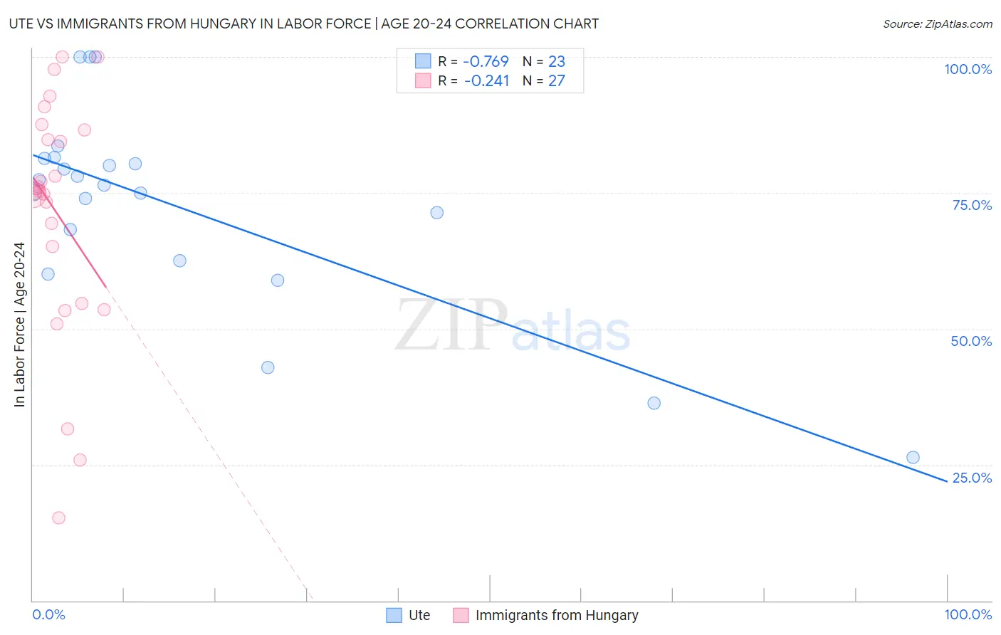 Ute vs Immigrants from Hungary In Labor Force | Age 20-24