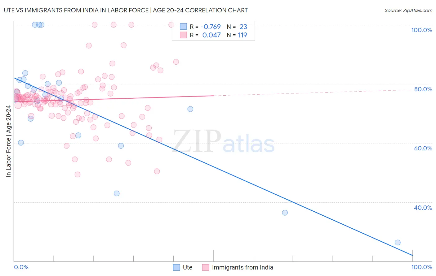 Ute vs Immigrants from India In Labor Force | Age 20-24