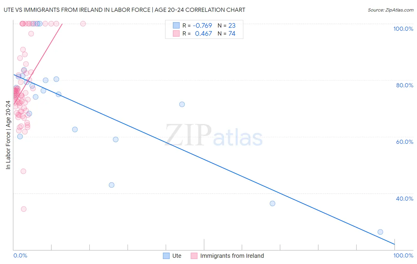 Ute vs Immigrants from Ireland In Labor Force | Age 20-24