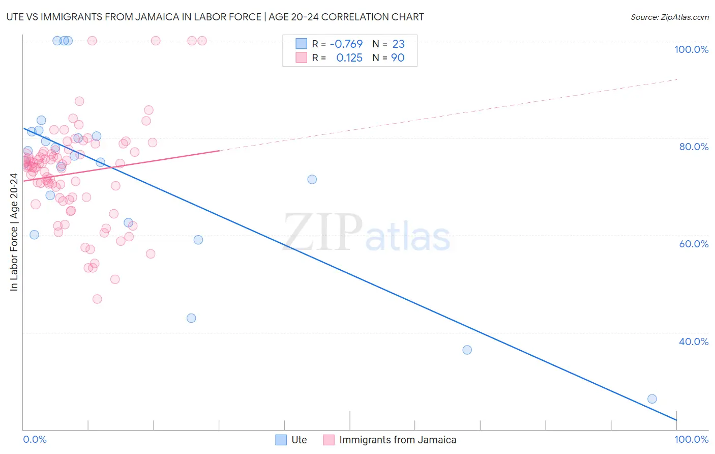 Ute vs Immigrants from Jamaica In Labor Force | Age 20-24
