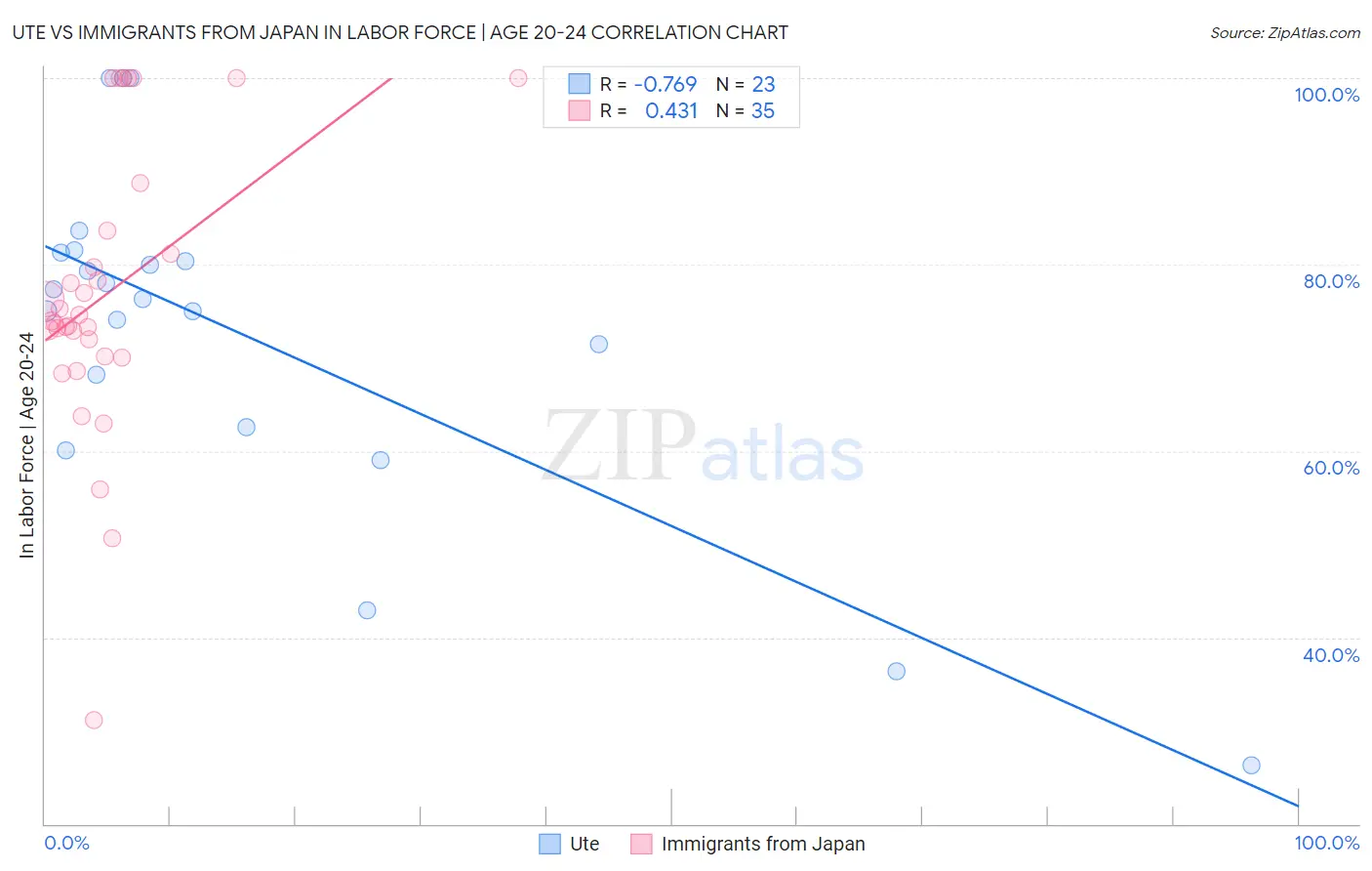 Ute vs Immigrants from Japan In Labor Force | Age 20-24