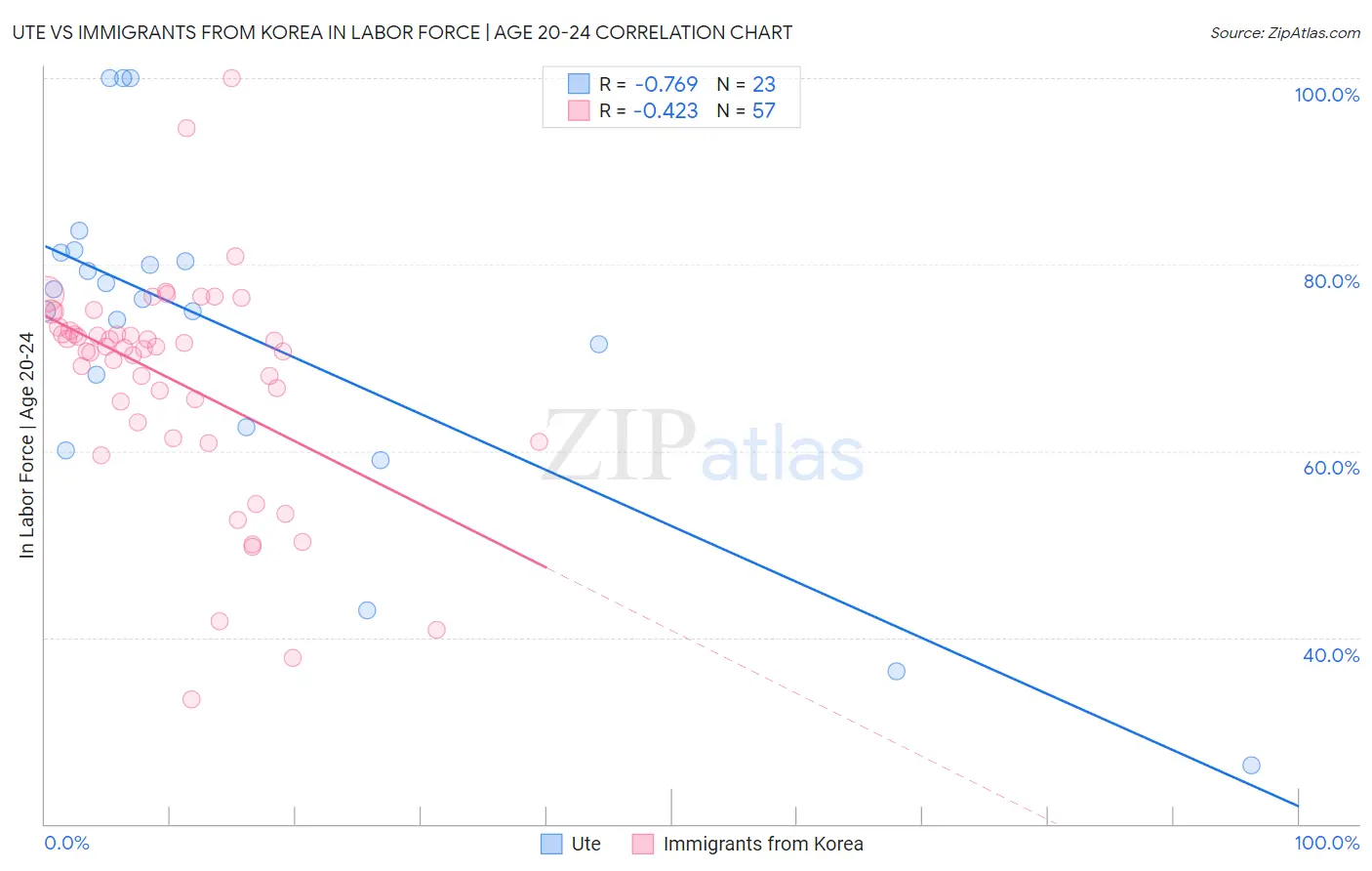Ute vs Immigrants from Korea In Labor Force | Age 20-24