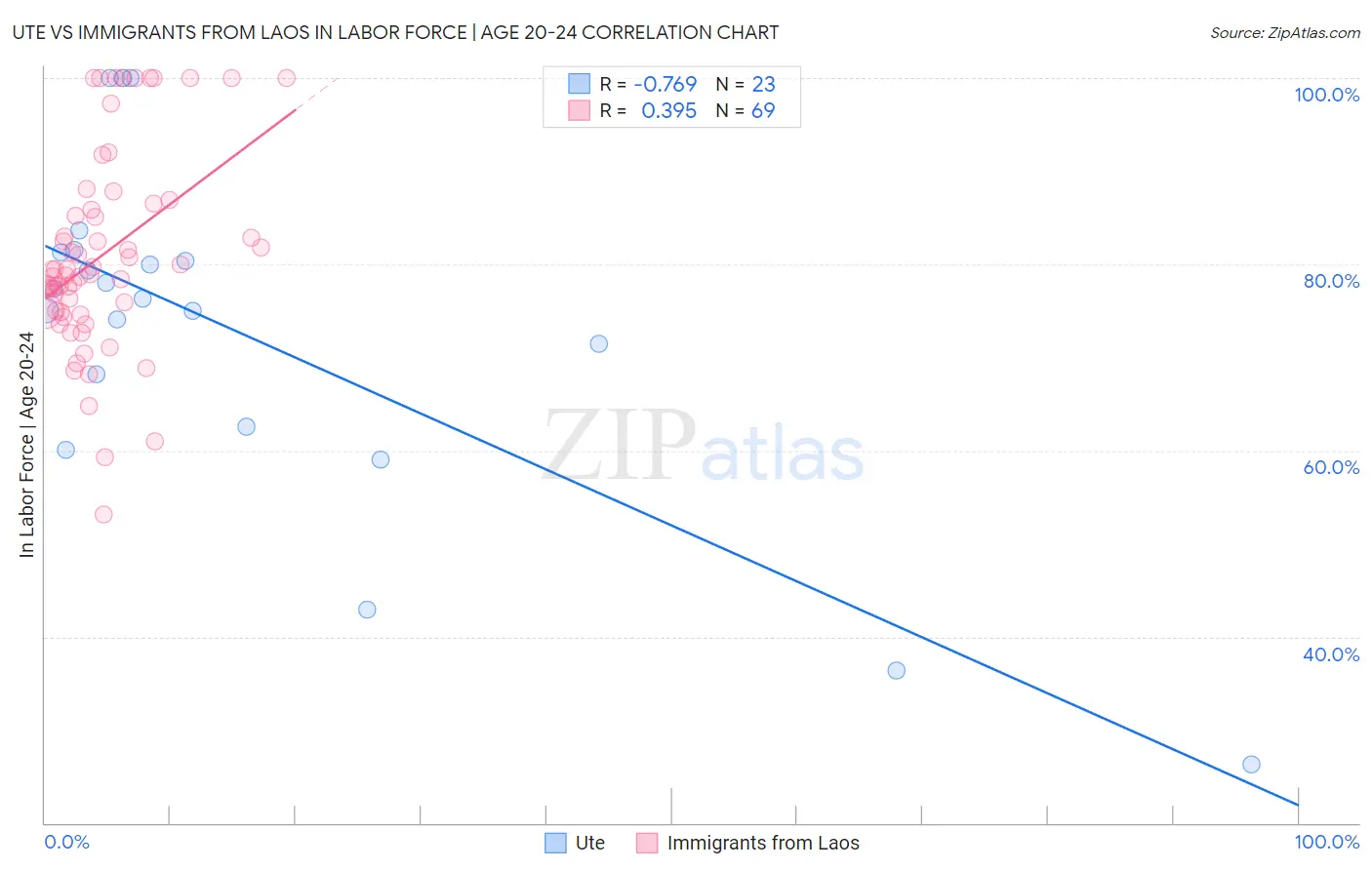 Ute vs Immigrants from Laos In Labor Force | Age 20-24