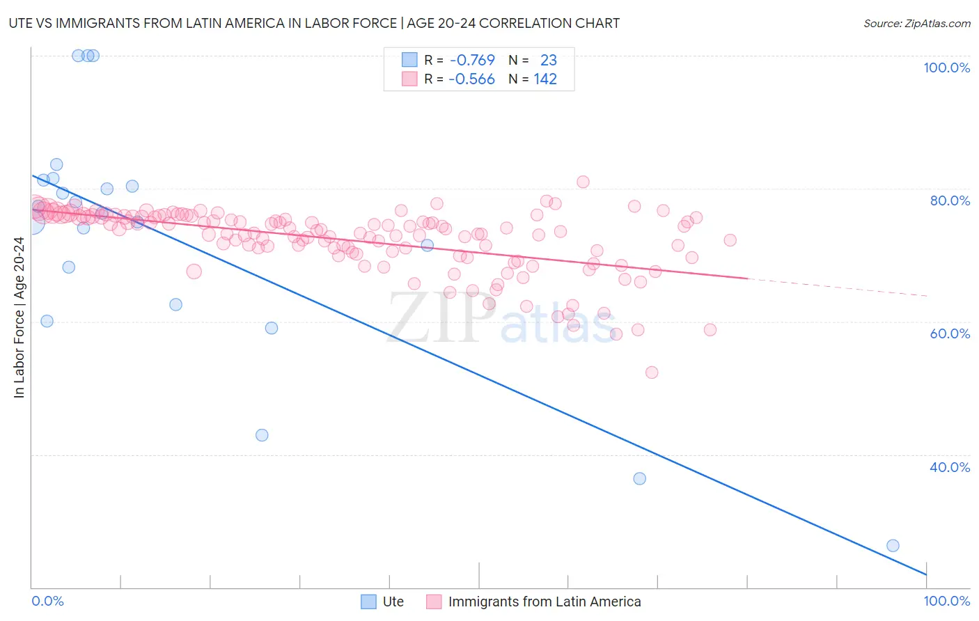 Ute vs Immigrants from Latin America In Labor Force | Age 20-24