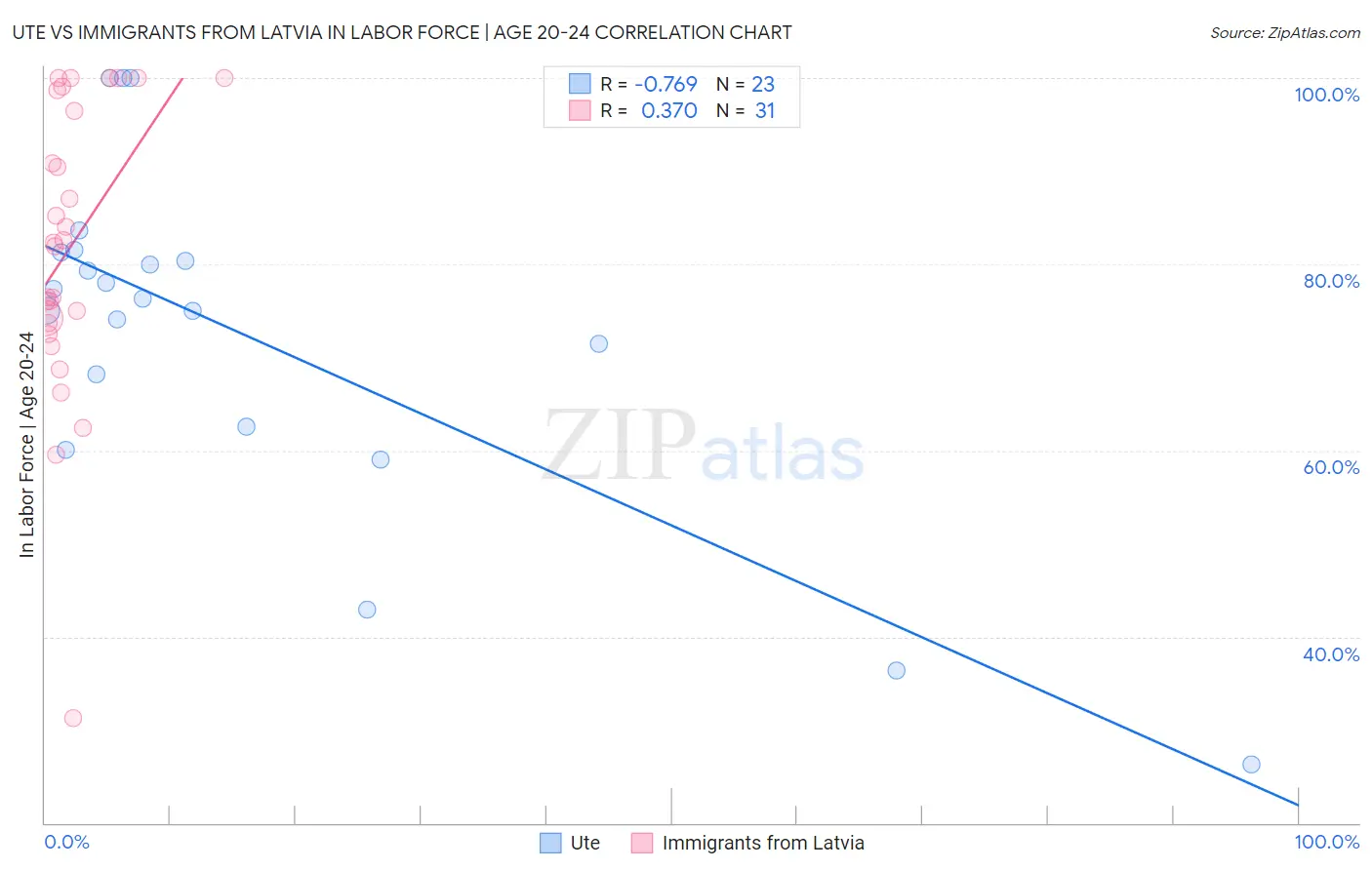 Ute vs Immigrants from Latvia In Labor Force | Age 20-24