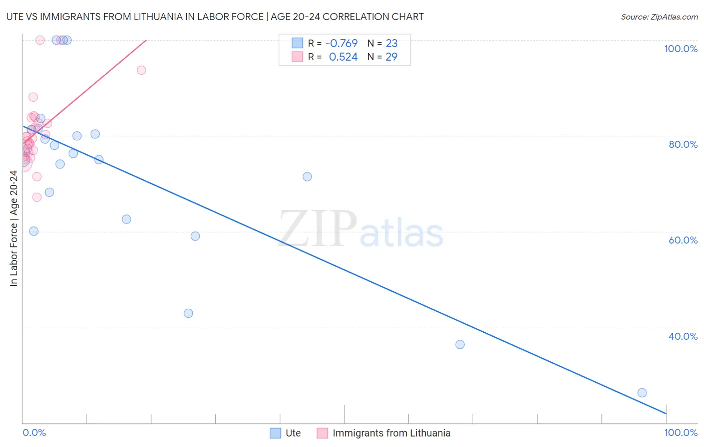Ute vs Immigrants from Lithuania In Labor Force | Age 20-24