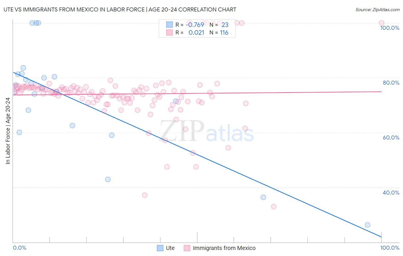 Ute vs Immigrants from Mexico In Labor Force | Age 20-24