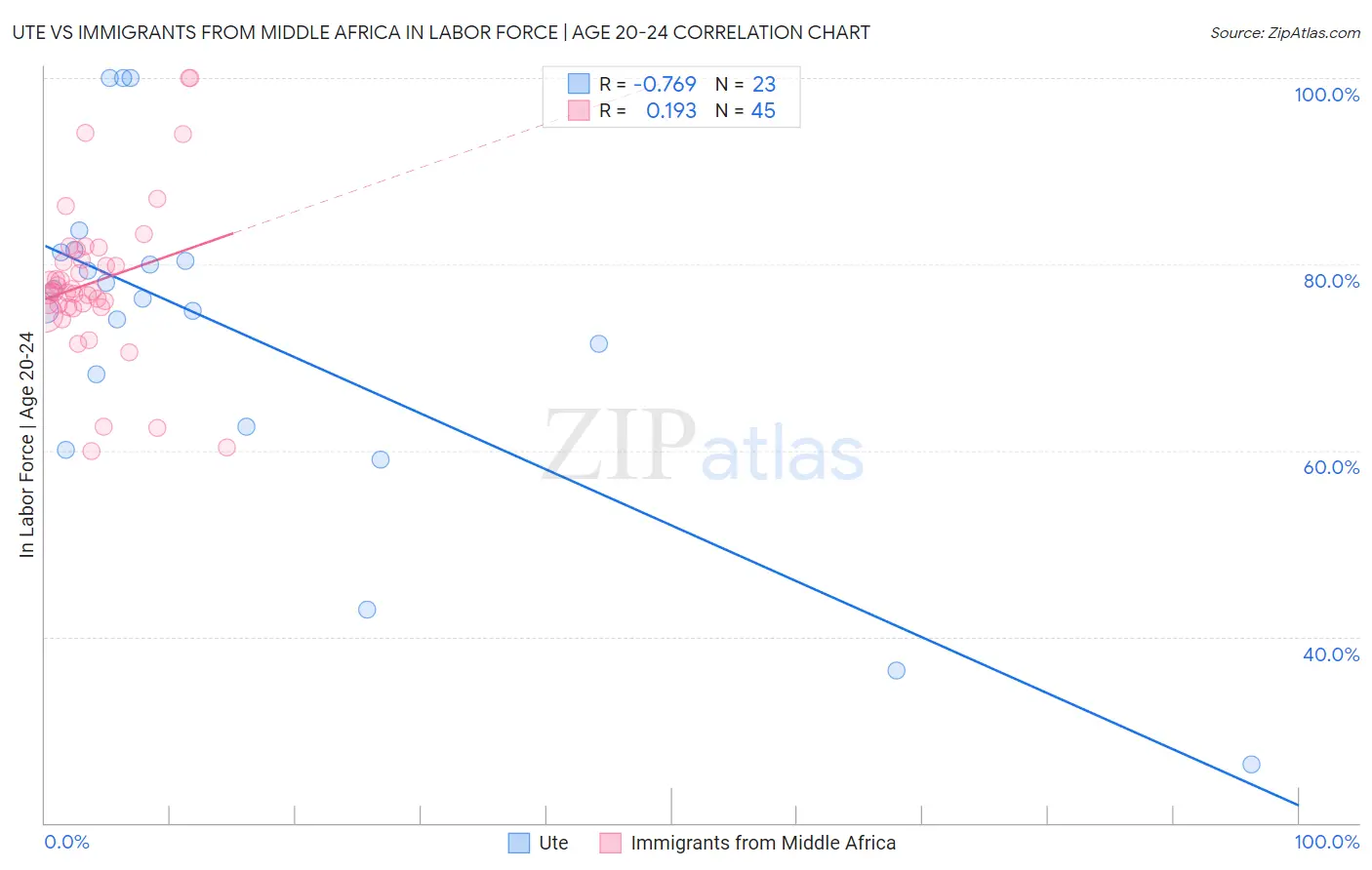 Ute vs Immigrants from Middle Africa In Labor Force | Age 20-24