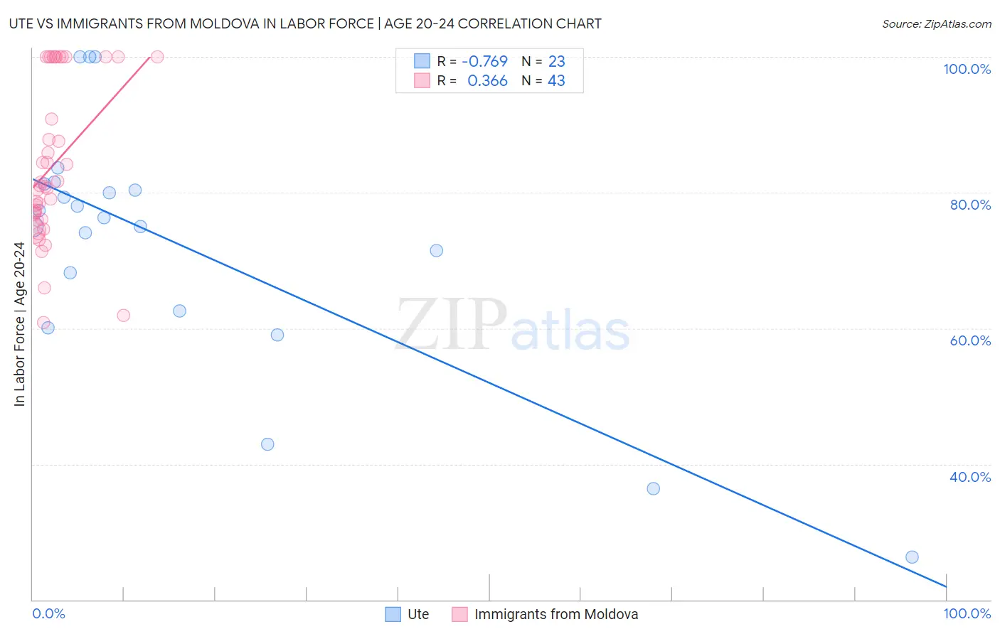 Ute vs Immigrants from Moldova In Labor Force | Age 20-24