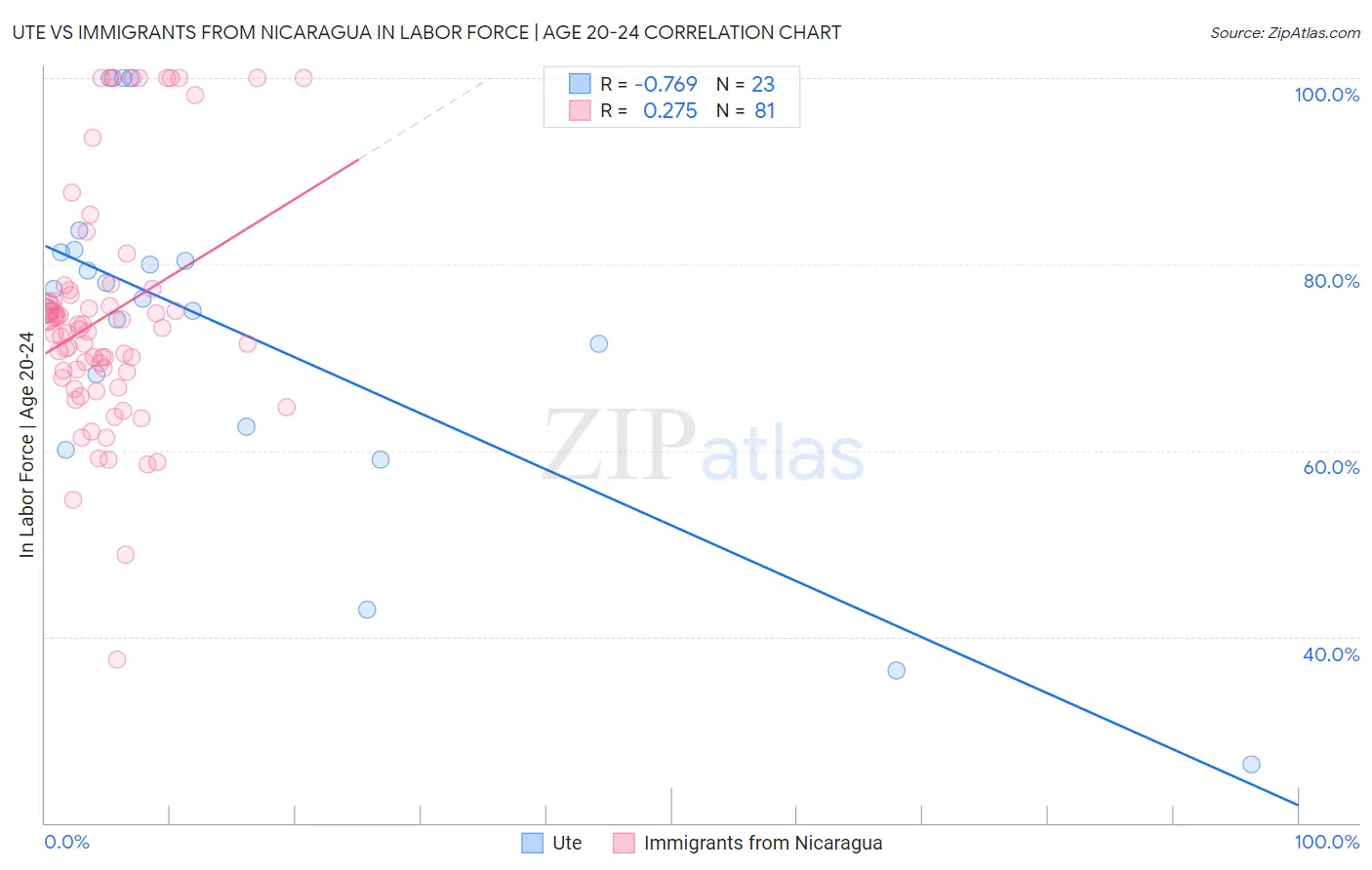 Ute vs Immigrants from Nicaragua In Labor Force | Age 20-24