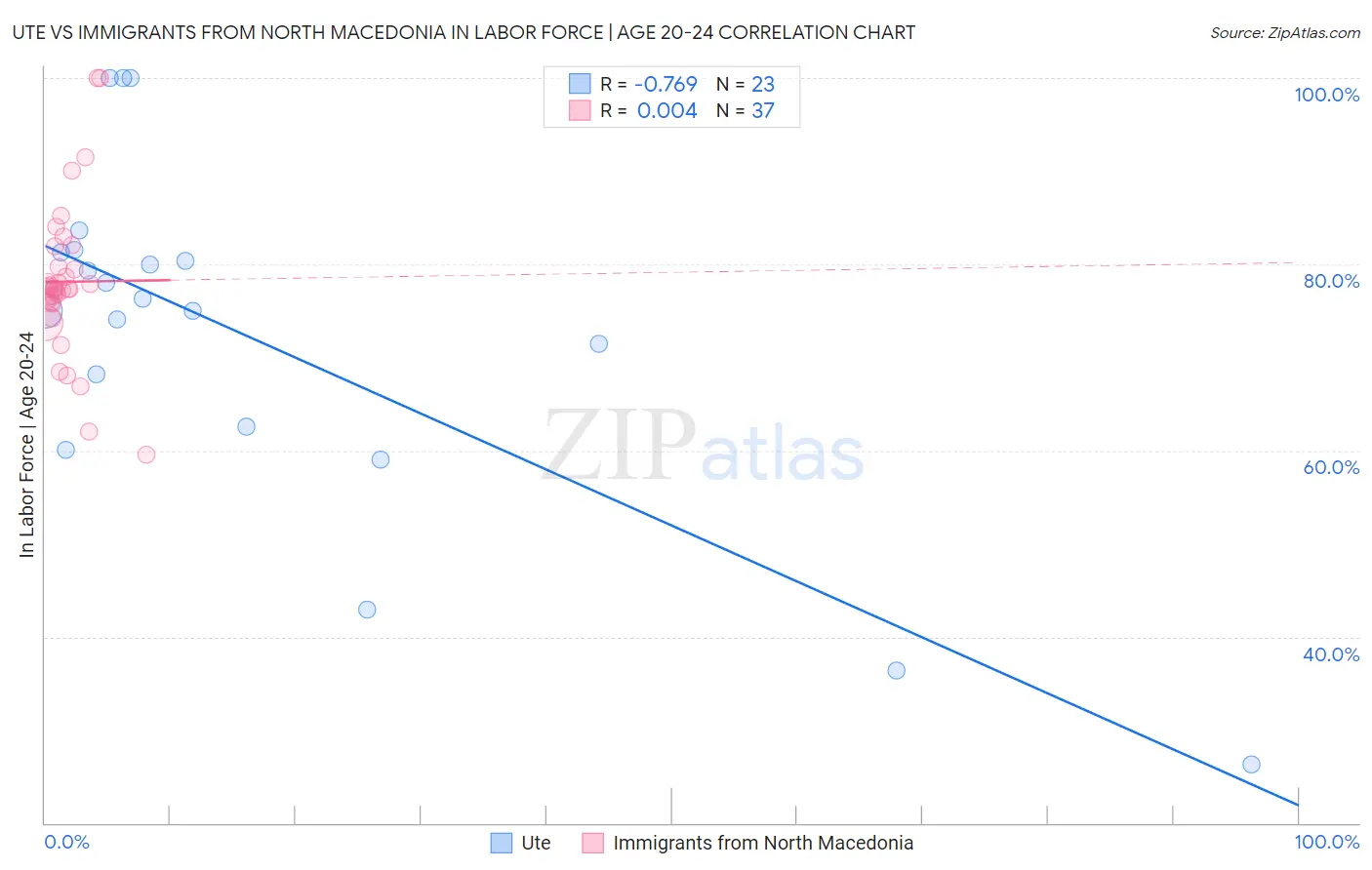Ute vs Immigrants from North Macedonia In Labor Force | Age 20-24