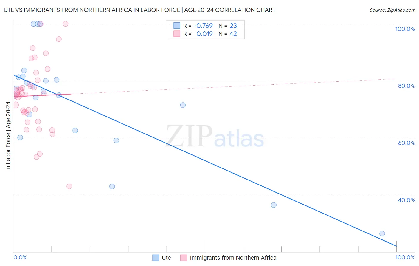 Ute vs Immigrants from Northern Africa In Labor Force | Age 20-24
