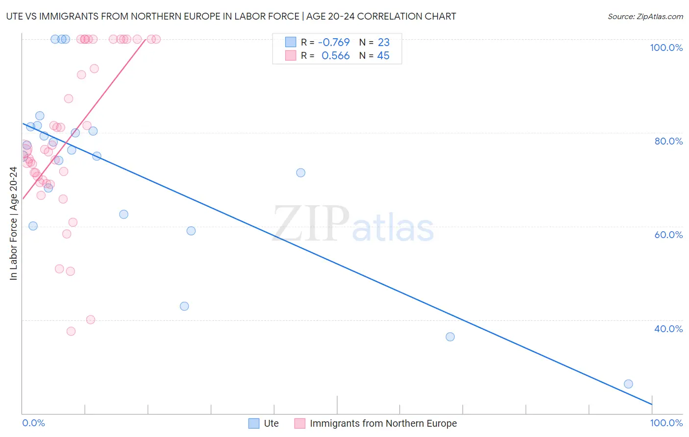 Ute vs Immigrants from Northern Europe In Labor Force | Age 20-24