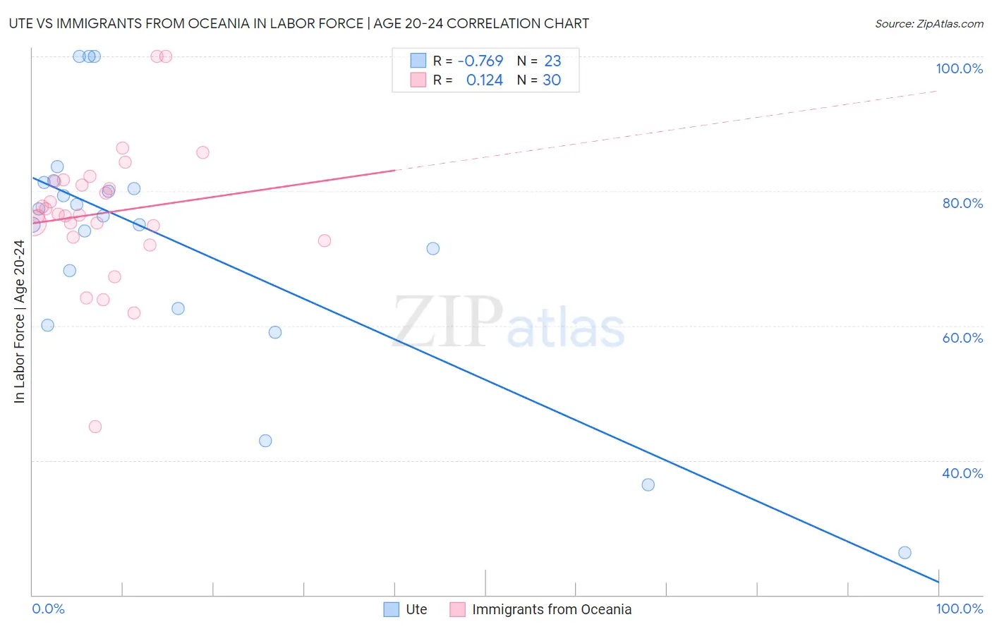 Ute vs Immigrants from Oceania In Labor Force | Age 20-24