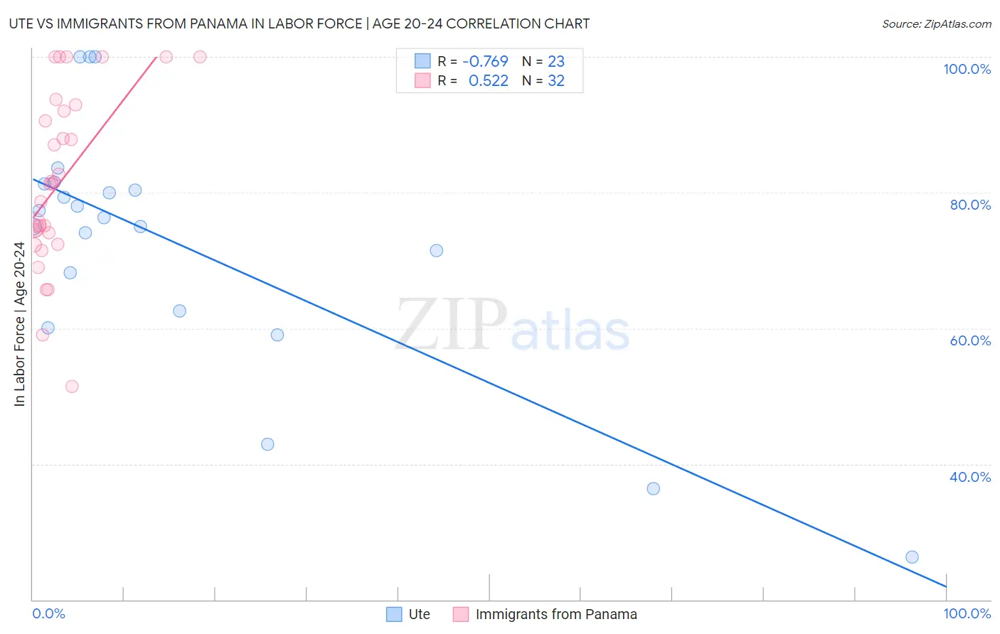 Ute vs Immigrants from Panama In Labor Force | Age 20-24