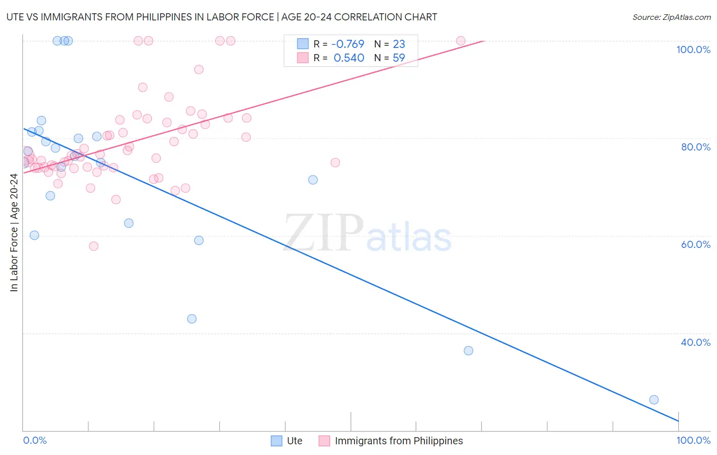 Ute vs Immigrants from Philippines In Labor Force | Age 20-24