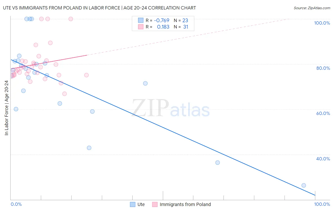 Ute vs Immigrants from Poland In Labor Force | Age 20-24
