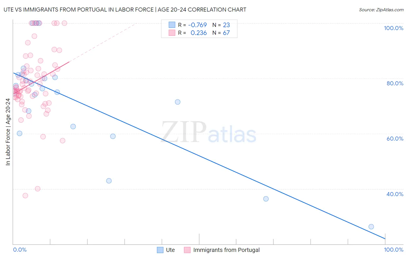 Ute vs Immigrants from Portugal In Labor Force | Age 20-24