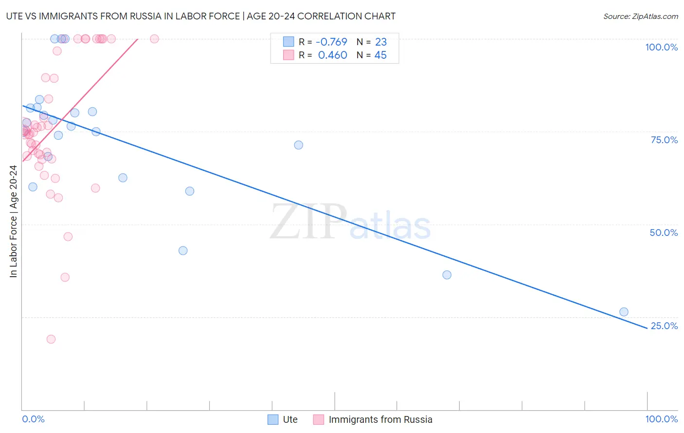 Ute vs Immigrants from Russia In Labor Force | Age 20-24
