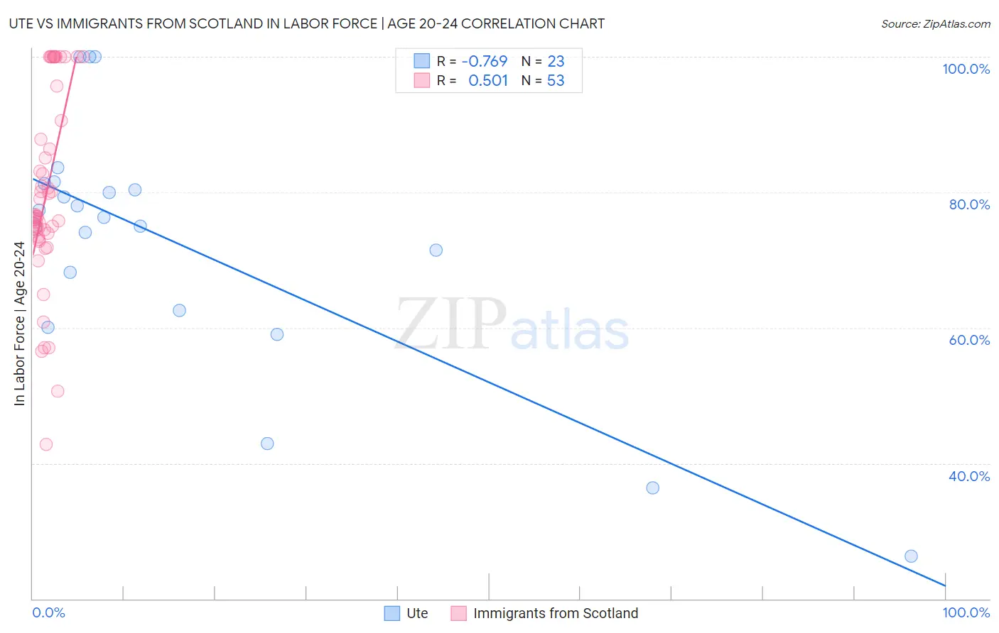 Ute vs Immigrants from Scotland In Labor Force | Age 20-24