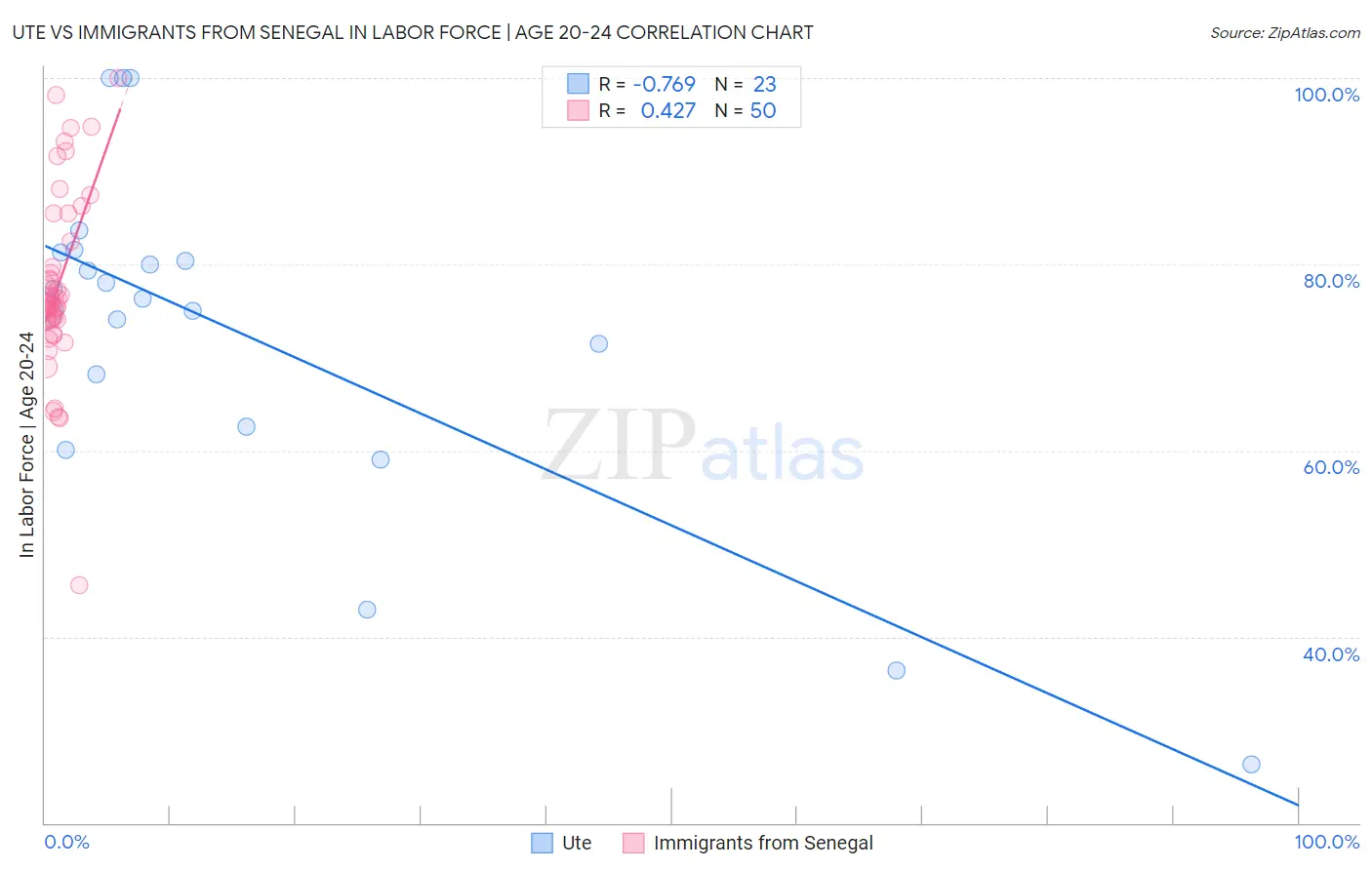 Ute vs Immigrants from Senegal In Labor Force | Age 20-24