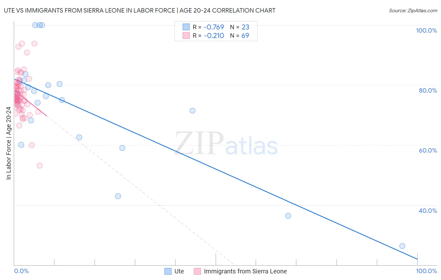 Ute vs Immigrants from Sierra Leone In Labor Force | Age 20-24