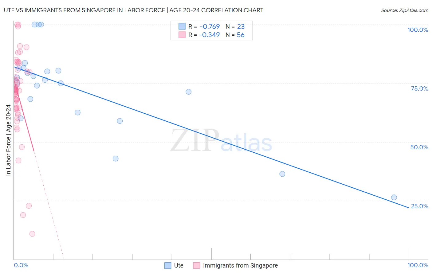 Ute vs Immigrants from Singapore In Labor Force | Age 20-24