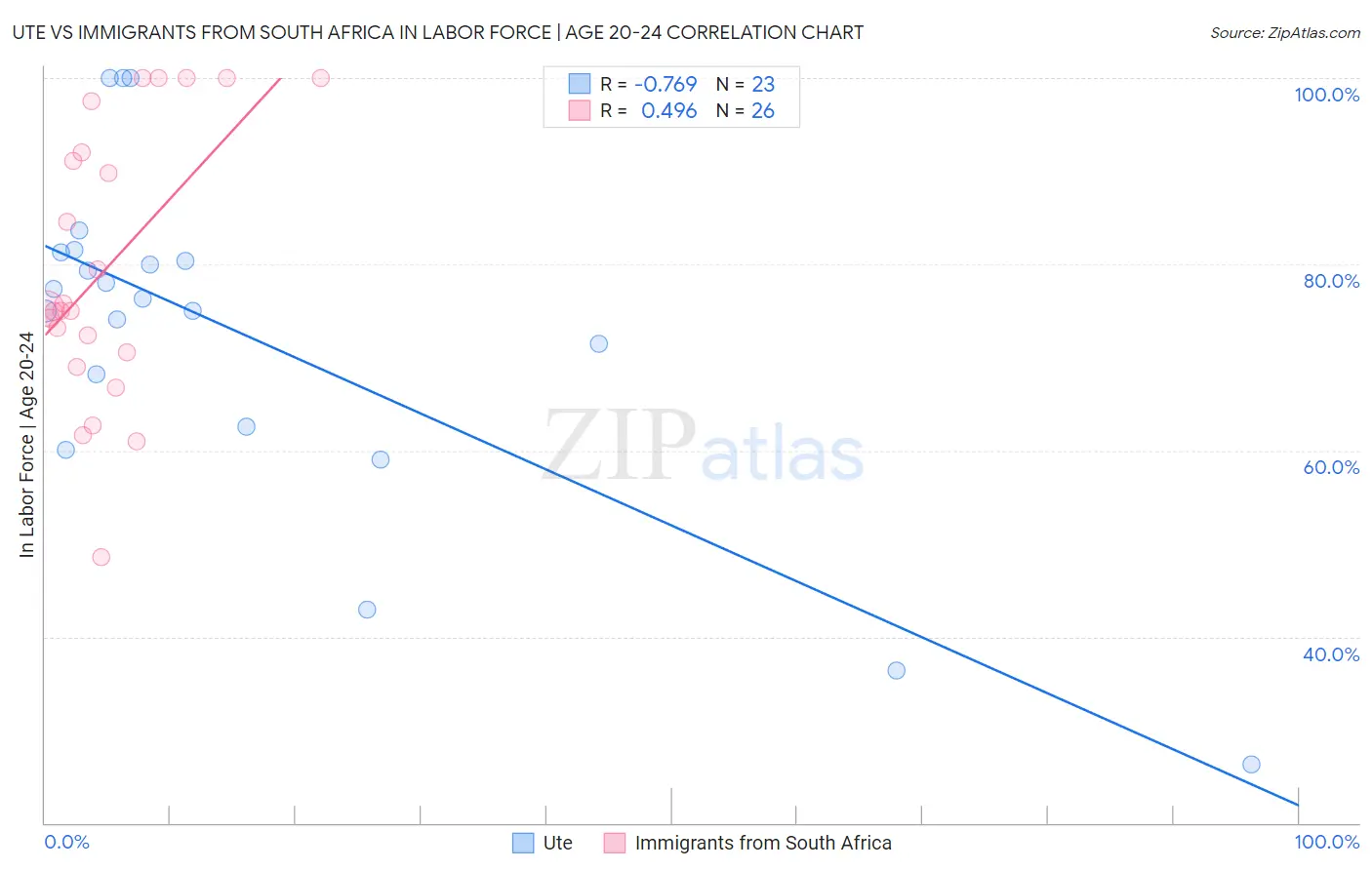 Ute vs Immigrants from South Africa In Labor Force | Age 20-24