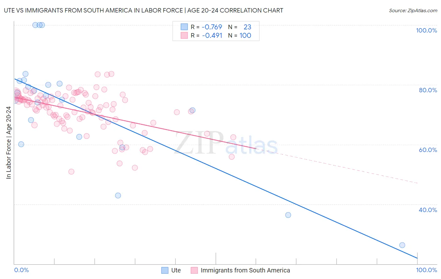 Ute vs Immigrants from South America In Labor Force | Age 20-24