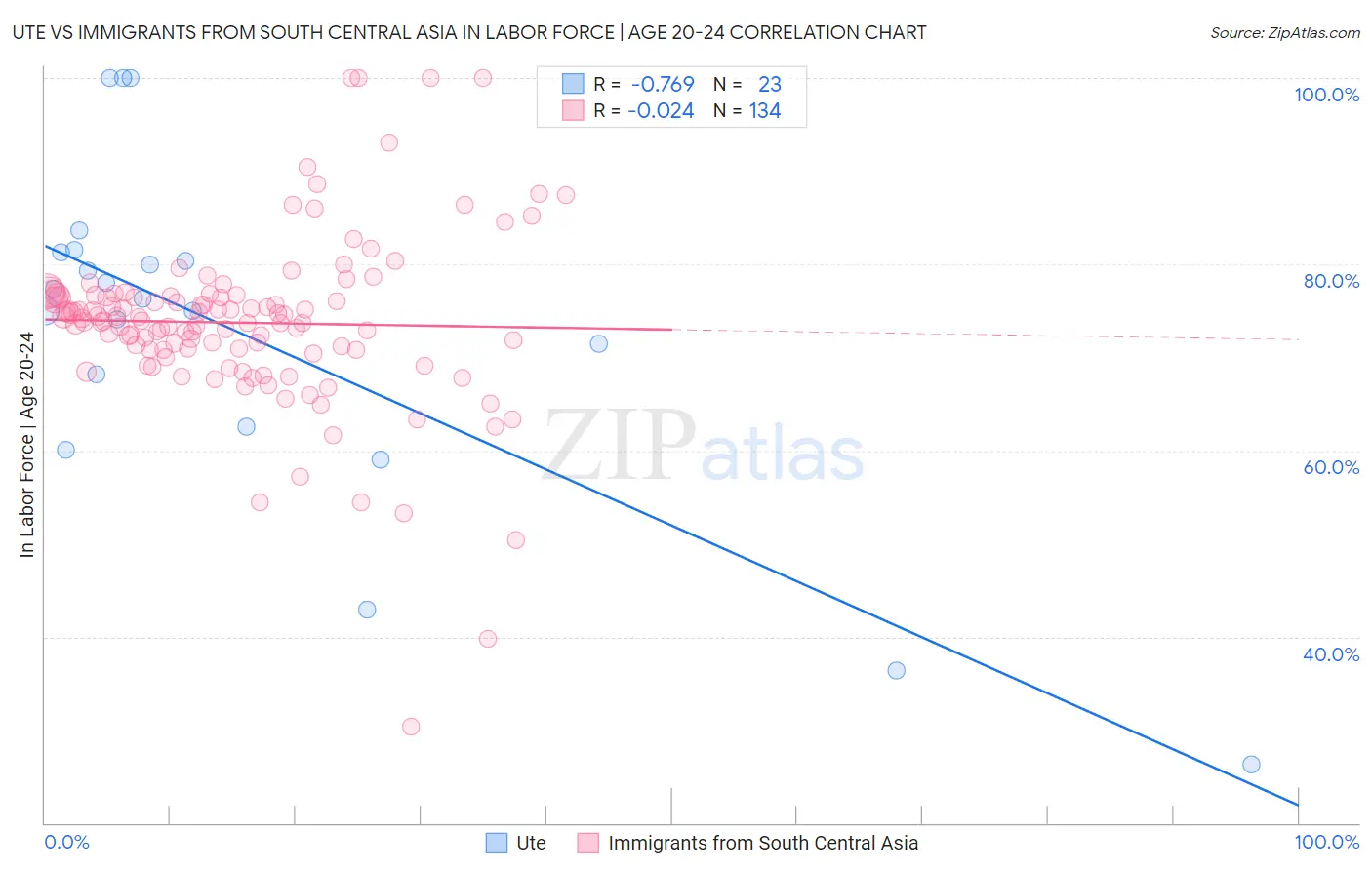 Ute vs Immigrants from South Central Asia In Labor Force | Age 20-24