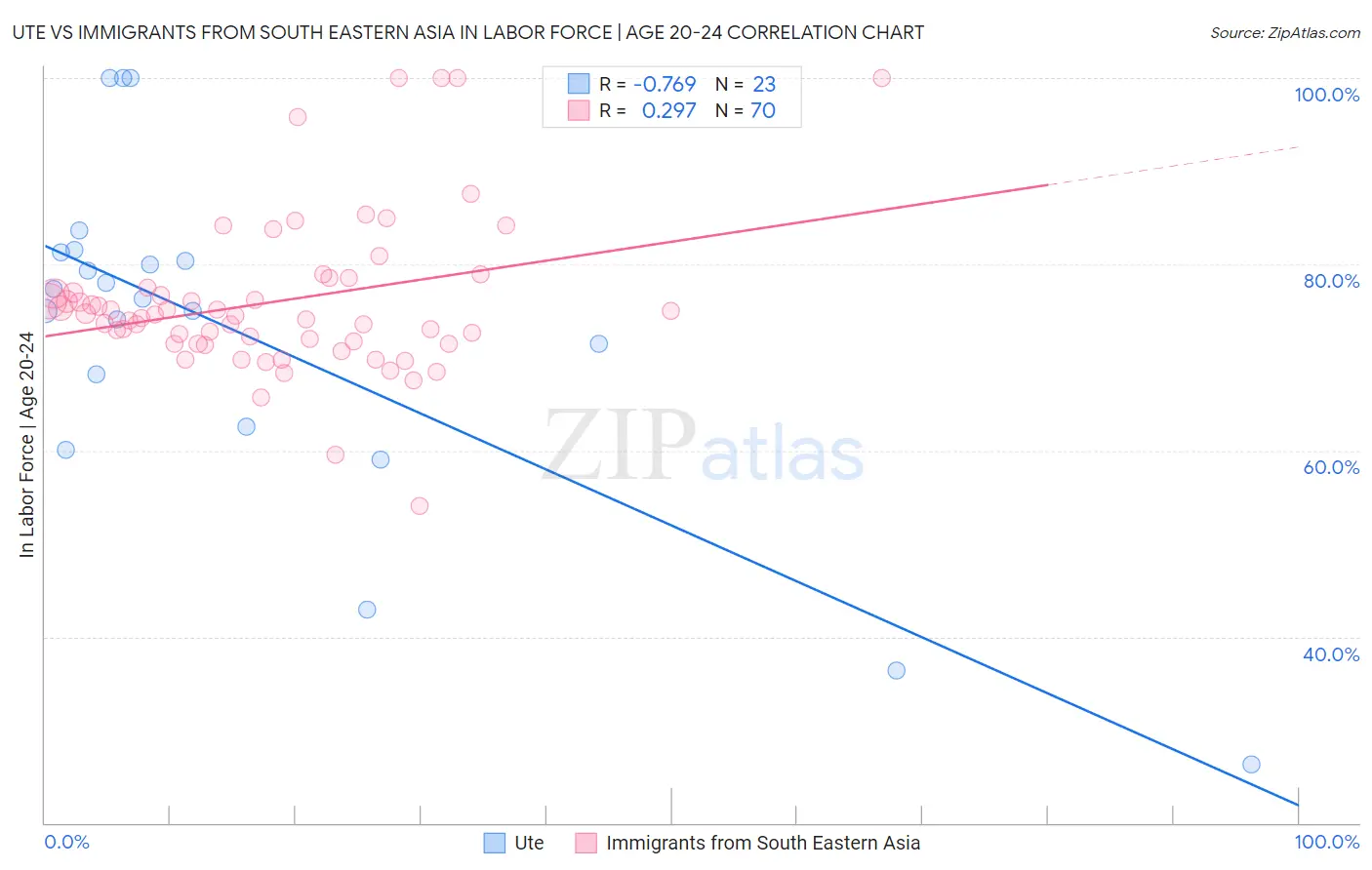 Ute vs Immigrants from South Eastern Asia In Labor Force | Age 20-24