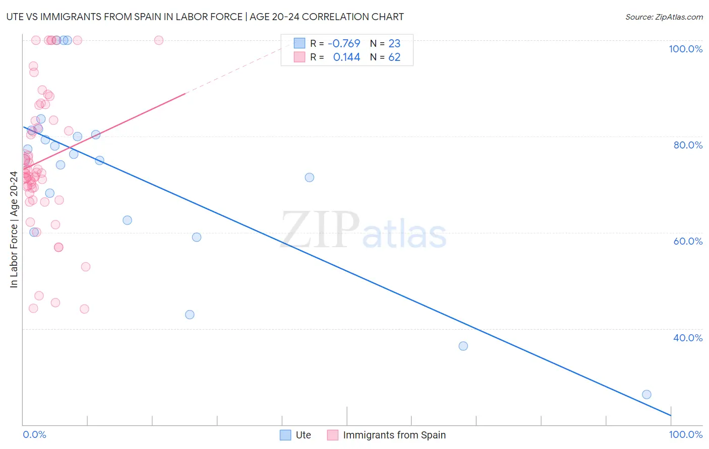 Ute vs Immigrants from Spain In Labor Force | Age 20-24