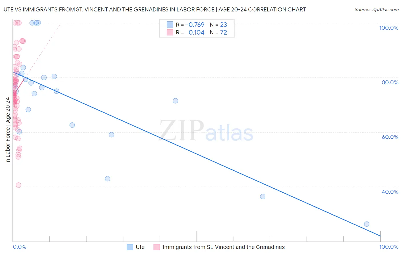 Ute vs Immigrants from St. Vincent and the Grenadines In Labor Force | Age 20-24