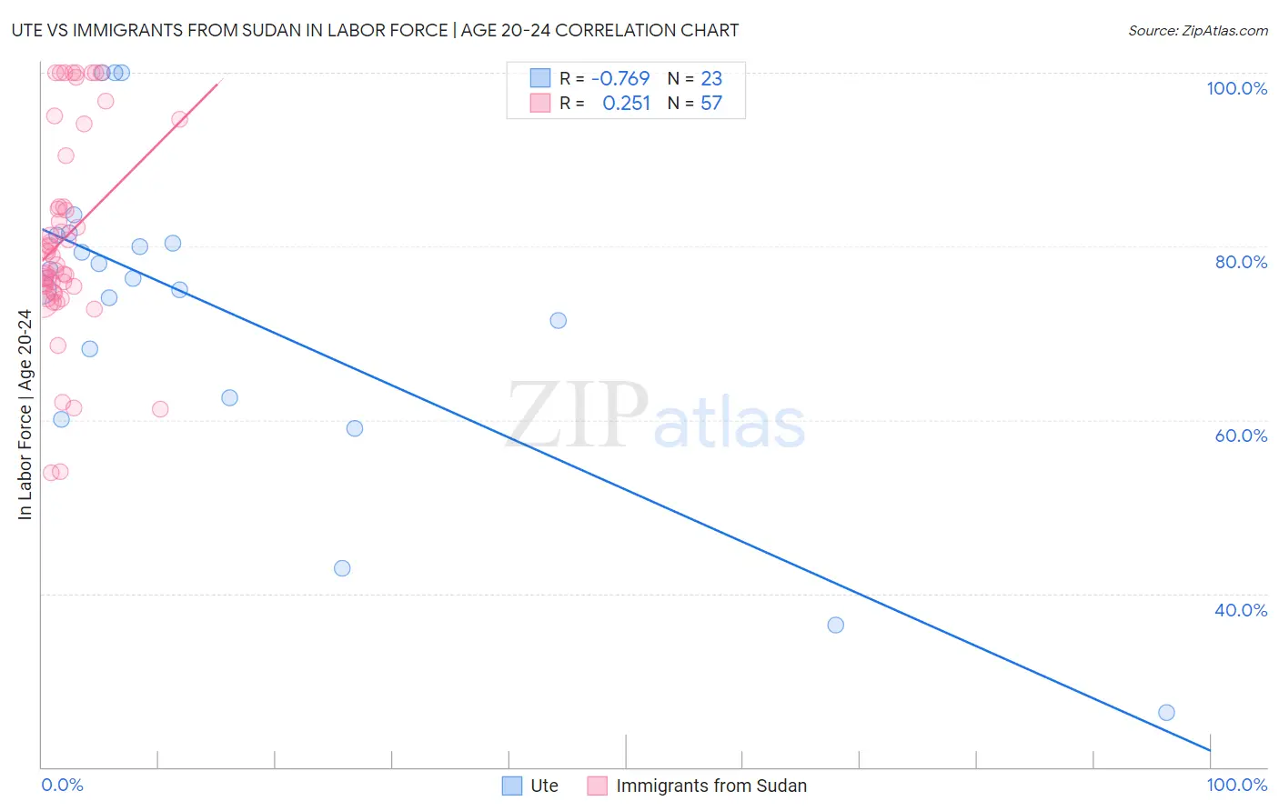 Ute vs Immigrants from Sudan In Labor Force | Age 20-24