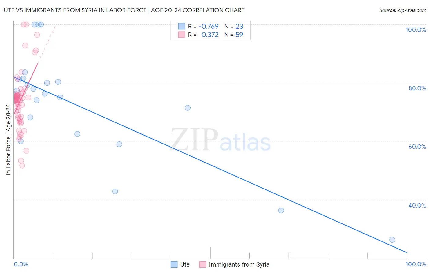 Ute vs Immigrants from Syria In Labor Force | Age 20-24