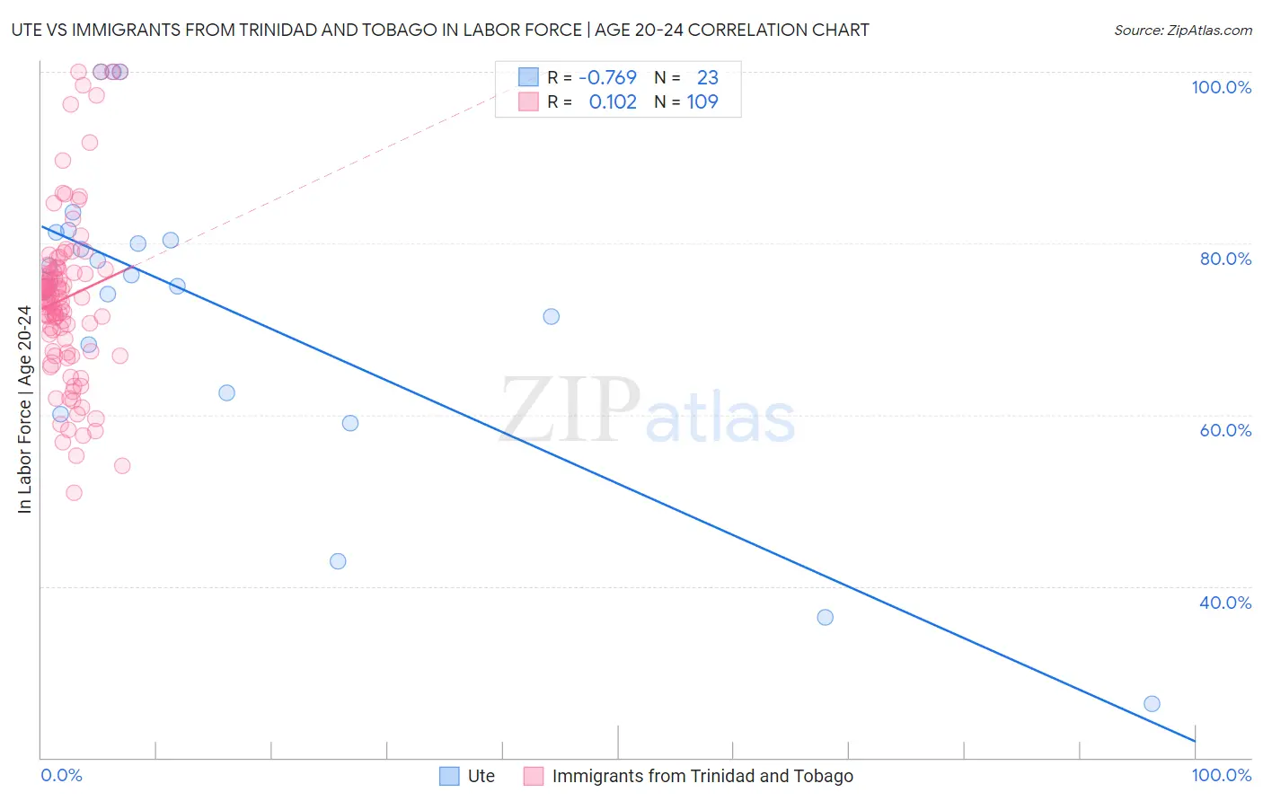 Ute vs Immigrants from Trinidad and Tobago In Labor Force | Age 20-24