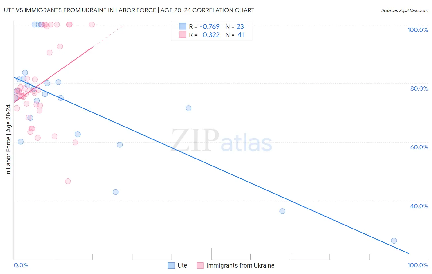 Ute vs Immigrants from Ukraine In Labor Force | Age 20-24