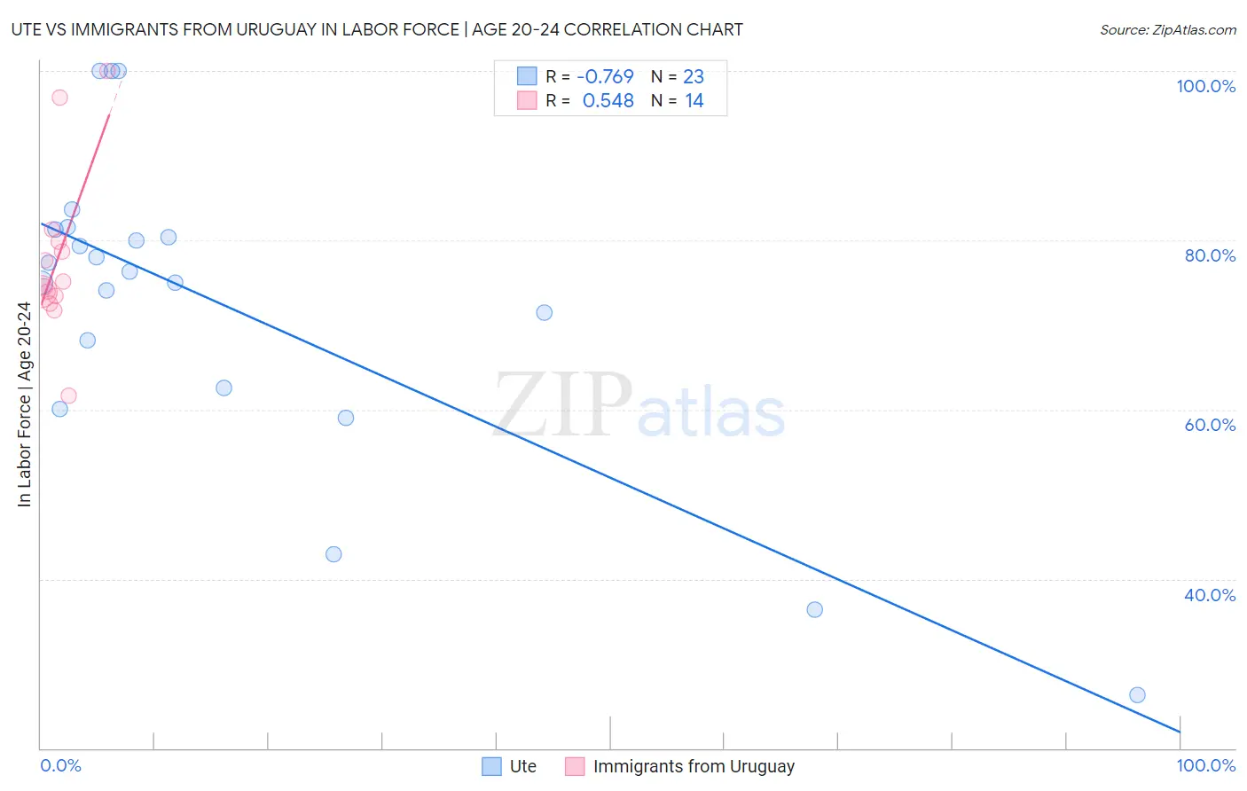 Ute vs Immigrants from Uruguay In Labor Force | Age 20-24