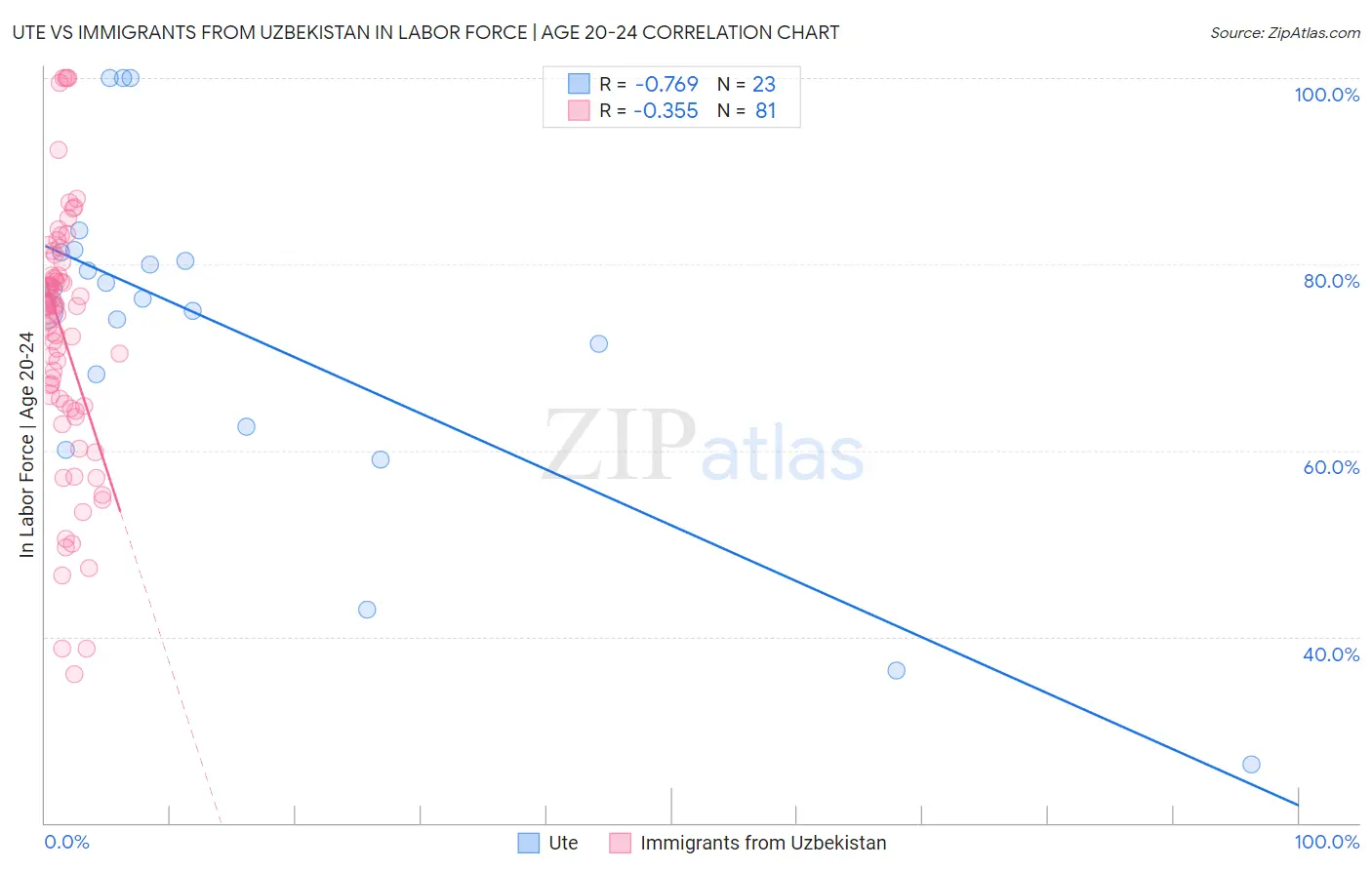 Ute vs Immigrants from Uzbekistan In Labor Force | Age 20-24